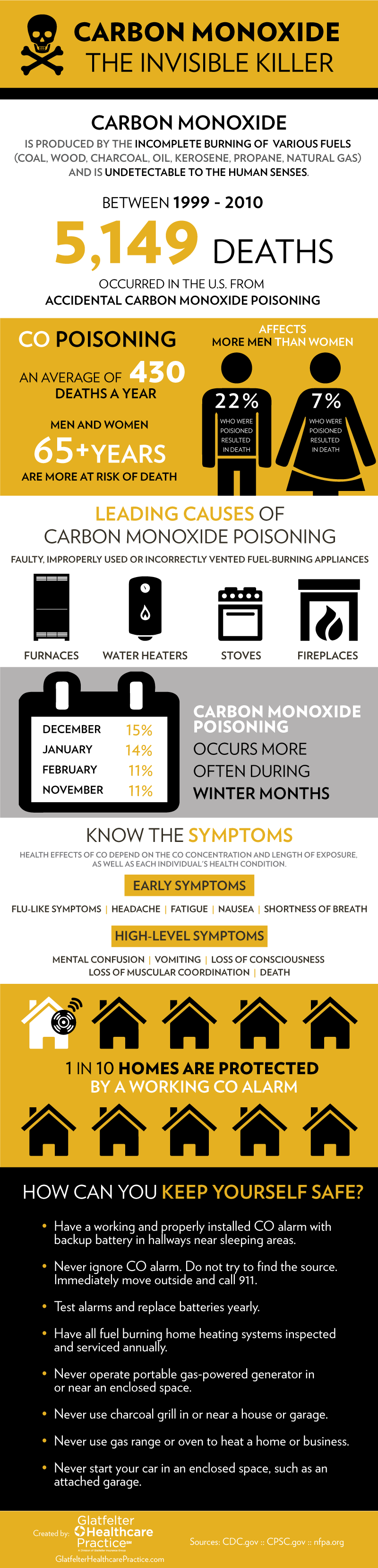 Carbon-Monoxide-Prevention-GHP