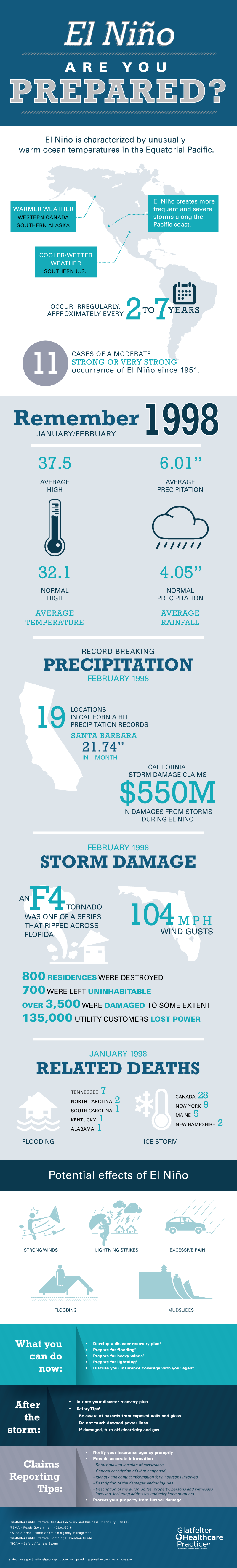 EL-Nino-Infographic-GHP